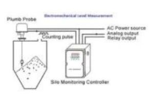 ElectroMechanical Level Measurement
